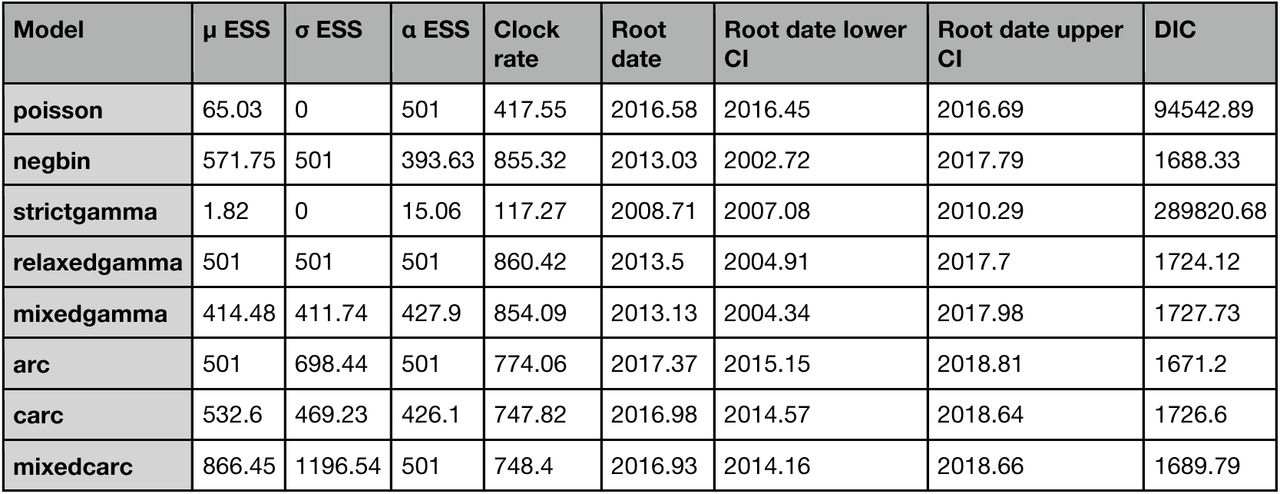 Bactdating model statistics