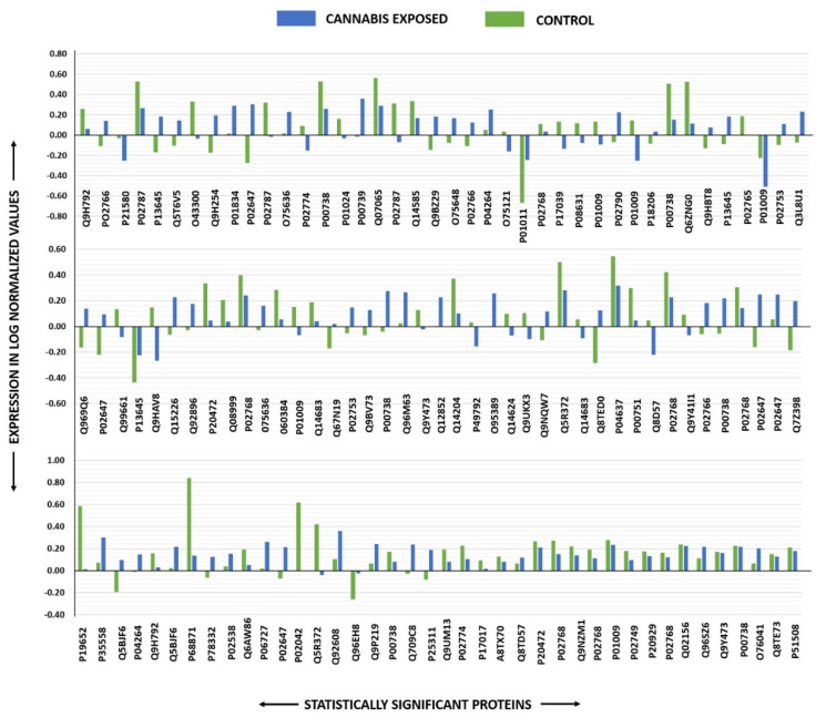 Differential expression of statistically significant protein spots from controls and cannabis-exposed samples.