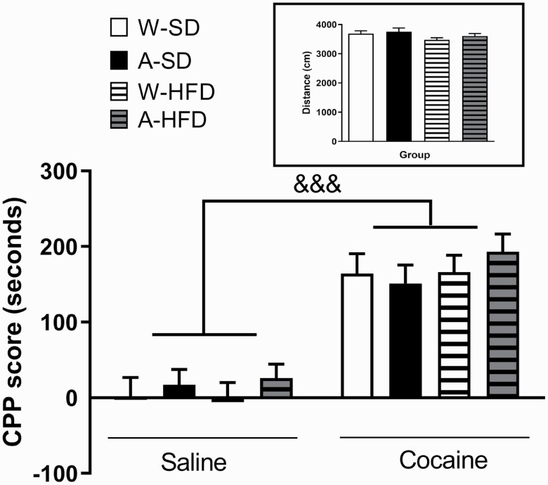 Cocaine-induced conditioned place preference (CPP) in mice exposed to water (W) or alcohol (A) during the gestation and lactation periods after 8 weeks of feeding with a standard diet SD or a high-fat diet (HFD). Bars represent the CPP score, which is the difference in seconds between the time spent in the drug‐paired compartment during the testing and the pre‐conditioning sessions. (Inset) Distance travelled by each experimental group during the preconditioning phase. Results are expressed as mean ± SEM (N = 10–12/group). &&&P < .001 vs saline-treated animals. *P < .05 and **P < .01 vs the corresponding CPP group (water or alcohol).