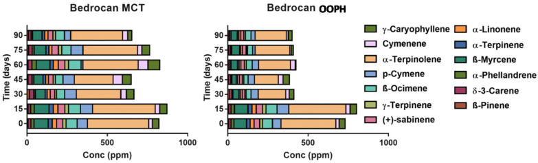 Concentration of the most representative terpene species (ppm) in Bedrocan® oils as a function of the storage time and lipid: PhEur-grade olive oil (OOPH) and medium-chain triglyceride (MCT) oils.