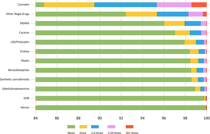 Frequency of last 12-months use across drug types.