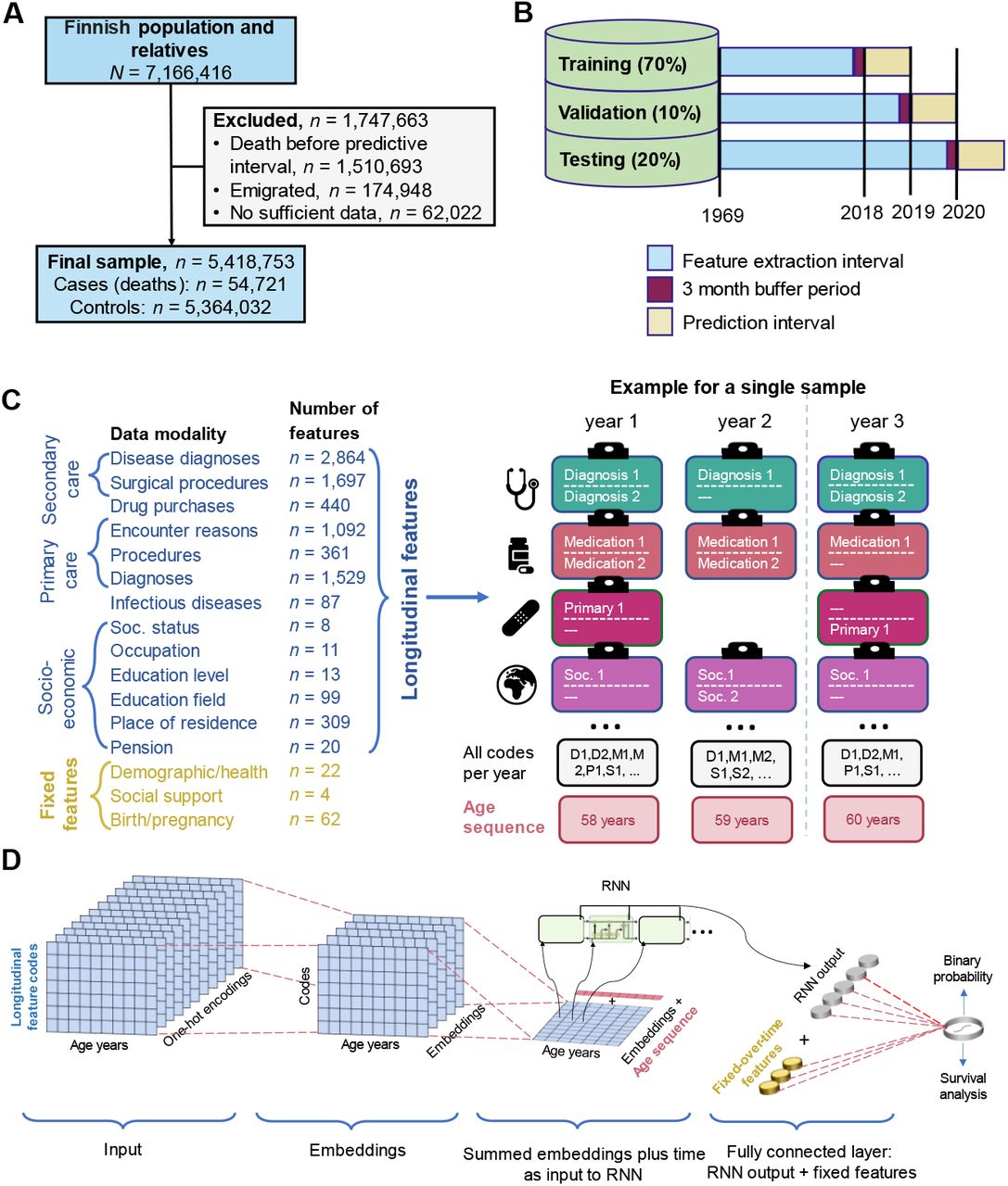 Study population, data, and model.(A) Study population and inclusion/exclusion criteria. (B) Data division into the training, validation and testing sets in a prospective fashion. (C) Features included in the model, either treated longitudinally or fixed over time (different types of features/model inputs are colour coded in panels C and D) with an example of longitudinal features available for an individual across three years. n denotes the number of features in different modalities. (D) A graphical representation of the RNN model. Longitudinal records were embedded and then together with an age sequence used as inputs for a recurrent layer. Fixed over time features were also added before the output layer. Soc. = Socioeconomic.