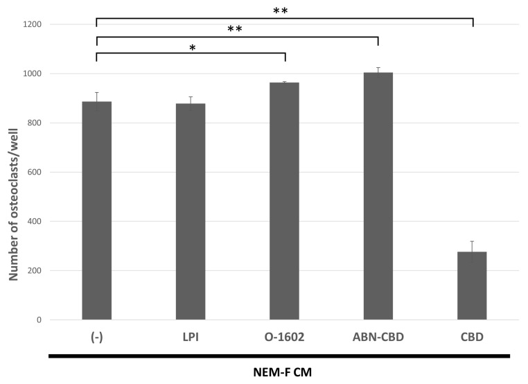 The effect of GPR55 antagonists or agonists on osteoclastogenesis induced by the culture supernatant of NEM-F cells. The number of osteoclasts induced by the culture supernatant of NEM-F cells supplemented with GPR55 antagonists, such as CBD, or agonists, such as LPI, O-1602, and ABN-CBD, relative to those without supplementation. ** p < 0.01, * p < 0.05 (one-way ANOVA with the Dunnett’s method).