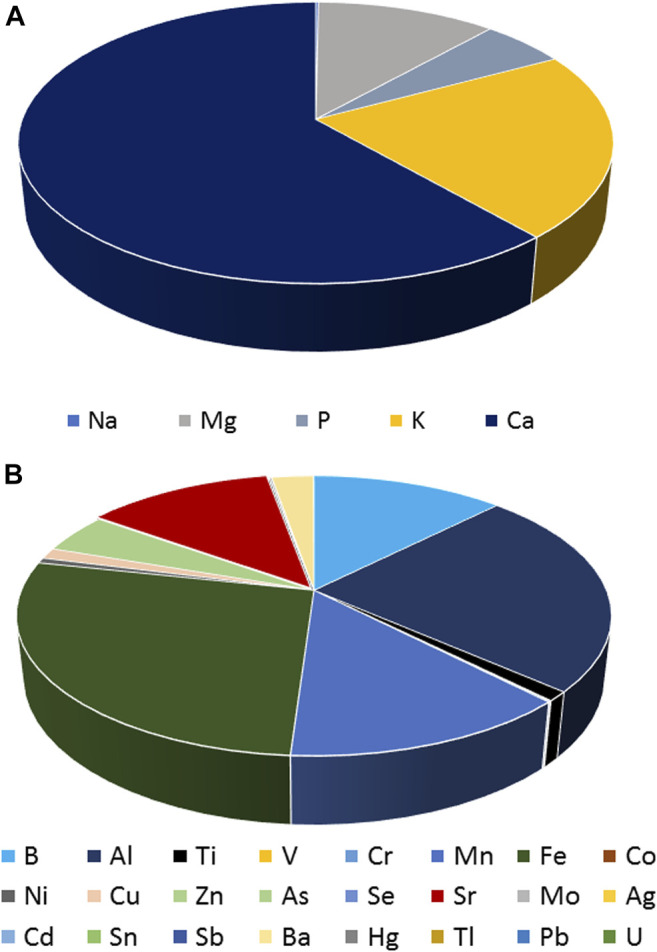 Average contribution (%) of macro and trace elements among all the cannabis samples.