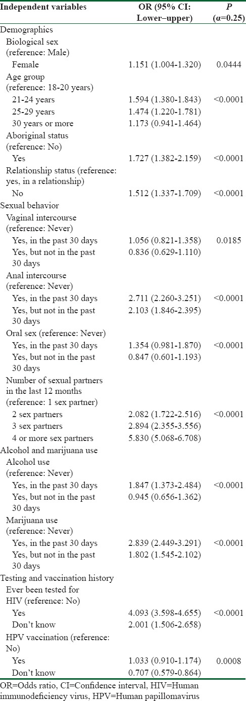 Univariate analysis of sexually transmitted infections among sexually active college students in Canada