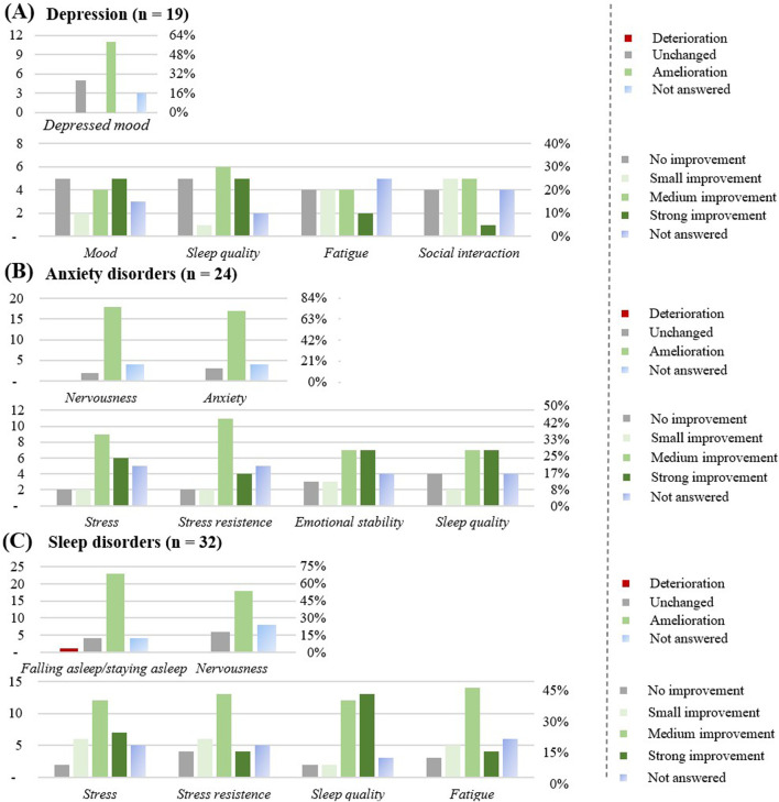 Effect of the CBD products on specific diseases: (A) Depression (n = 19). (B) Anxiety disorders (n = 24). (C) Sleep disorders (n = 32). The graphs show the results in number of respondents (left) and in percentage (right).