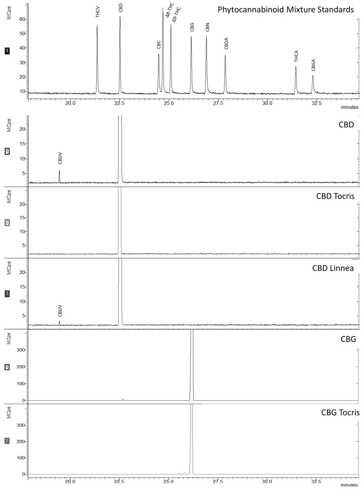 Chromatograms of CBD and CBG samples vs. Phytocannabinoids Standards. All peaks are annotated as follows: THCV: tetrahydrocannabivarin, CBD: cannabidiol, CBC: cannabichromene, CBDV: cannabidivarin, Δ8-THC: Δ8-tetrahydrocannabinol, Δ9-THC: Δ9-tetrahydrocannabinol, CBG: cannabigerol, CBN: cannabinol, CBDA: cannabidiolic acid, THCA: tetrahydrocannabinolic acid, and CBGA: cannabigerolic acid.