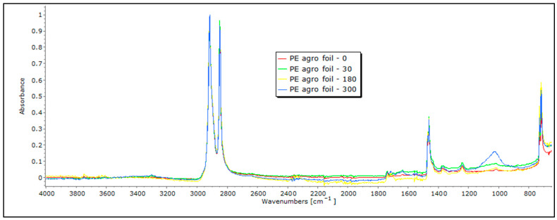 FTIR spectra of PE agro foil exposed for 0, 30, 180, and 300 days.