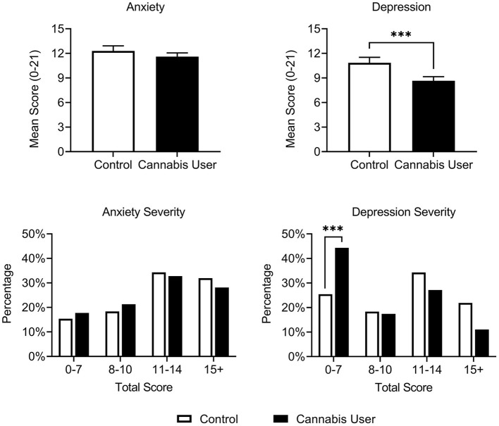 Cannabis Users (n = 368) had reduced depression, but not anxiety, relative to Controls (n = 170) on the HADS at baseline. A greater proportion of Cannabis Users also scored below the HADS cutoff for clinical concern (scores ≥ 8) relative to Controls. Scores ranging from 8 to 10, 11 to 14, and 15 to 21 represent approximate cutoffs for mild, moderate, and severe cases, respectively (83). ***p < 0.001.