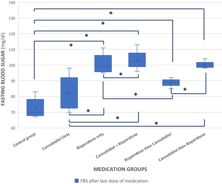 Fasting blood sugar across groups after the last dose of medications. Observations of the post-pharmacological interventions FBS values in each group indicated CBD influenced the FBS values. *Statistically significant difference.