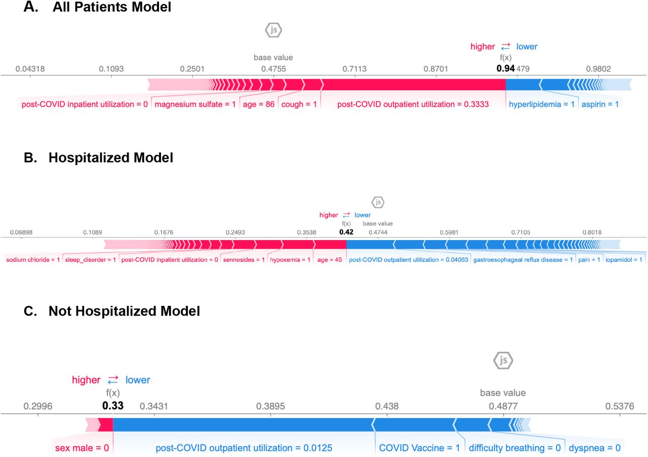 Example paths taken by the ML models to classify potential long-COVID patients.These Force plots illustrate the contribution of individual features to the final predicted probability of long-COVID generated by each of the three models for individual synthetic patients. Features colored red increase the probability of a long-COVID prediction, while features colored blue decrease that probability. The width of the bar for a given feature is proportional to the impact that feature has on the prediction for that patient. The final predicted probability is shown in bold text. 6A shows the “all patients” model, 6B the hospitalized model, and 6C the non-hospitalized model.