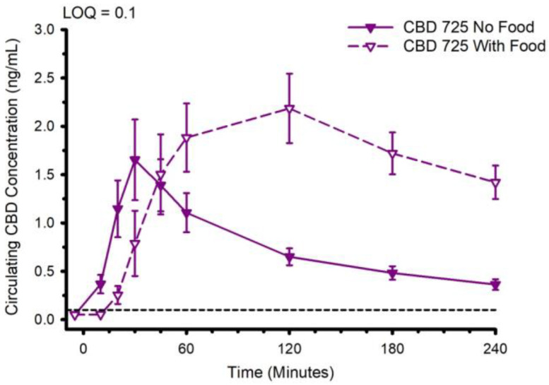 Circulating cannabidiol (CBD) concentration following ingestion of 30 mg of CBD with or without immediate prior ingestion of a mixed macronutrient meal. Abbreviation: LOQ Limit of Quantitation. Data are mean and standard error.