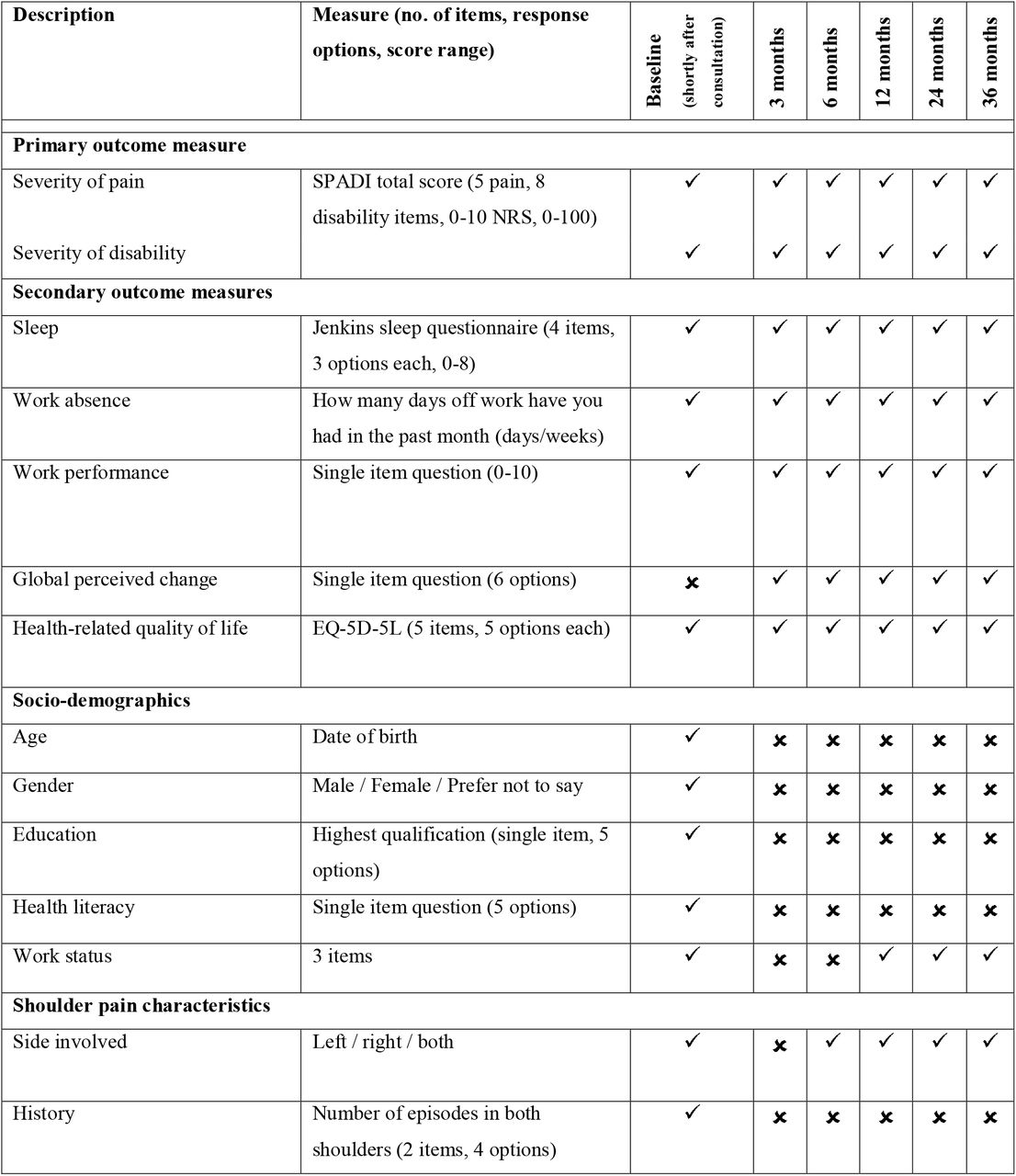 Data collection schedule (self-report questionnaires)