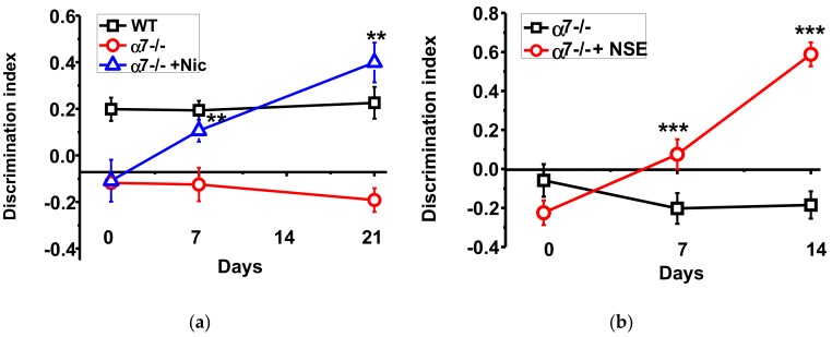 Memory (discrimination index studied in NOR test) of α7-/- mice under the effect of either nicotine (a) or NSE (b). Each point on the curve corresponds to M ± SD, n-5. ** p < 0.005; *** p < 0.0005 compared to Day 0 (non-treated mice). WT—wild-type C57Bl mice.