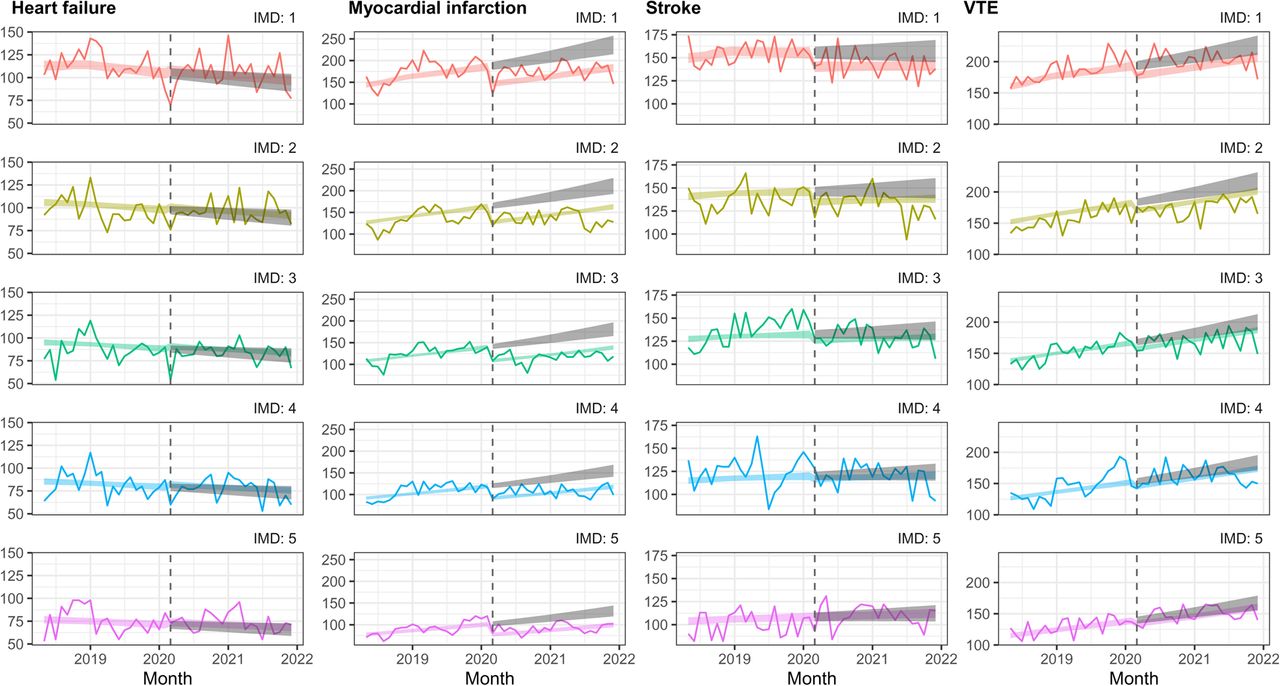 Interrupted time-series analysis of changes in hospital admissions in Denmark before the pandemic (May 2018-February 2020) compared to during the pandemic (March 2020 to December 2021), by deprivation quintile. Coloured lines indicate the estimated number of admissions per month with COVID-19 restrictions, grey lines indicate the estimated number of admissions per month without COVID-19 restrictions.