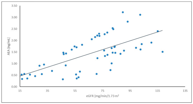 Relationship between AEA concentration and eGFR in the ADPKD group.