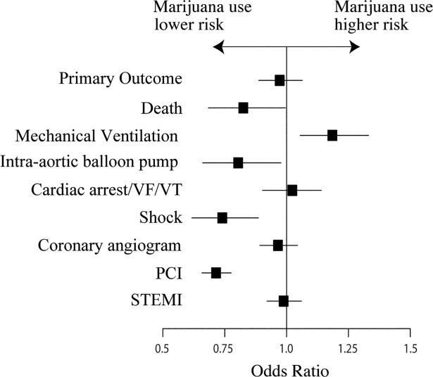 Multivariable odds ratios of each outcome associated with marijuana in final study population.Abbreviations: PCI, Percutaneous coronary intervention; VF, Ventricular fibrillation; VT, Ventricular tachycardia.