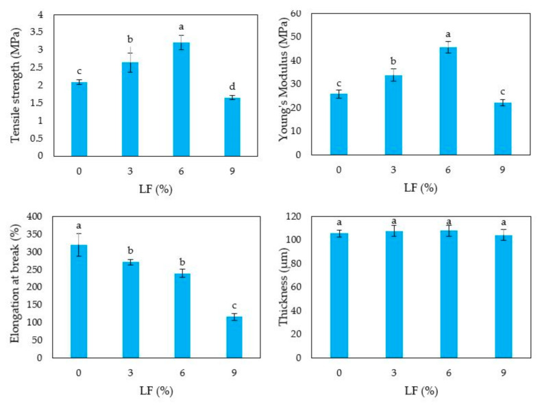 Tensile strength (TS), elongation at break (EB), Young’s module (YM) and thickness of hemp protein-based films derived from film forming solutions (FFSs) prepared at pH 12 and containing increasing concentrations of egagropili lignin fraction (LF). Different small letters a–d indicate significant differences among the values reported in each column (p < 0.05). Further experimental details are given in text.