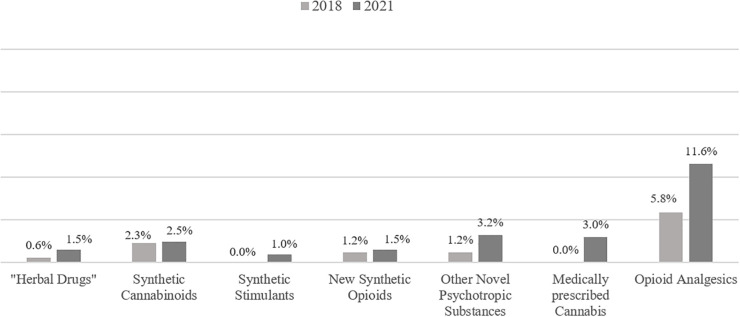 Current use of different novel psychotropic substances, new synthetic opioids, medically prescribed cannabis and opioid analgesics before and during the COVID-19 pandemic.