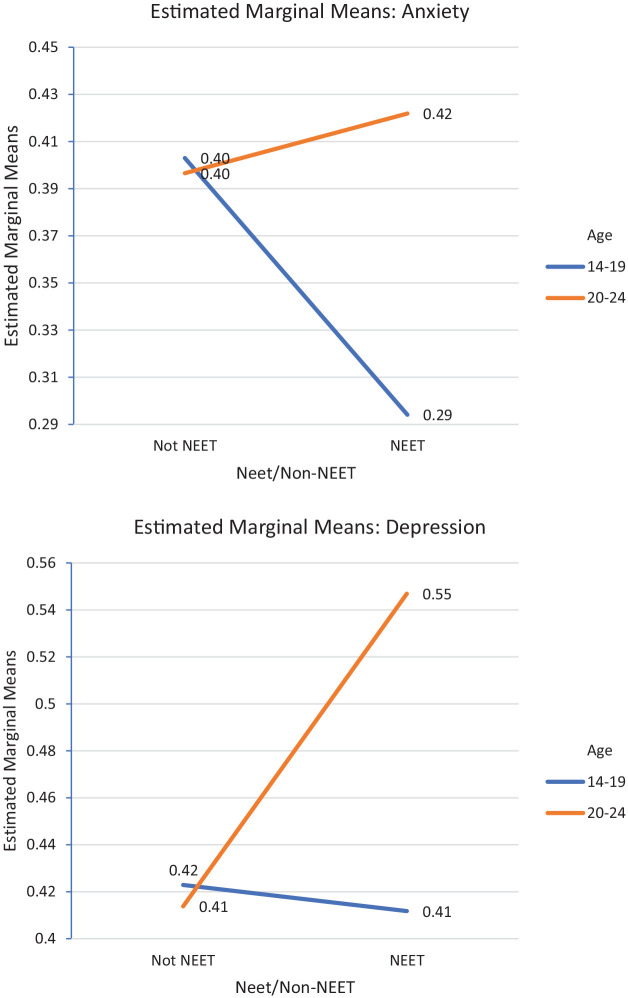 Estimated marginal means for anxiety and depressive symptoms.