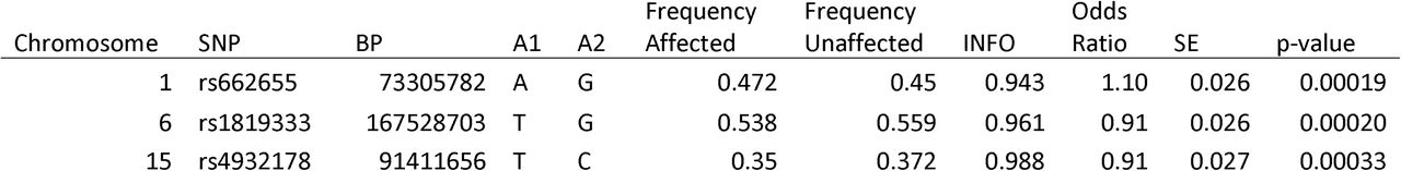 SNPs of pleiotropic effect for HIV acquisition and genetically overlapping phenotypes: schizophrenia and inflammatory bowel disease.