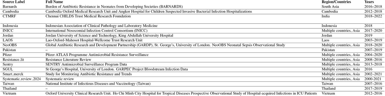 Data sources used for Acinetobacter baumannii resistance data across Asia from 2000 to 2022.