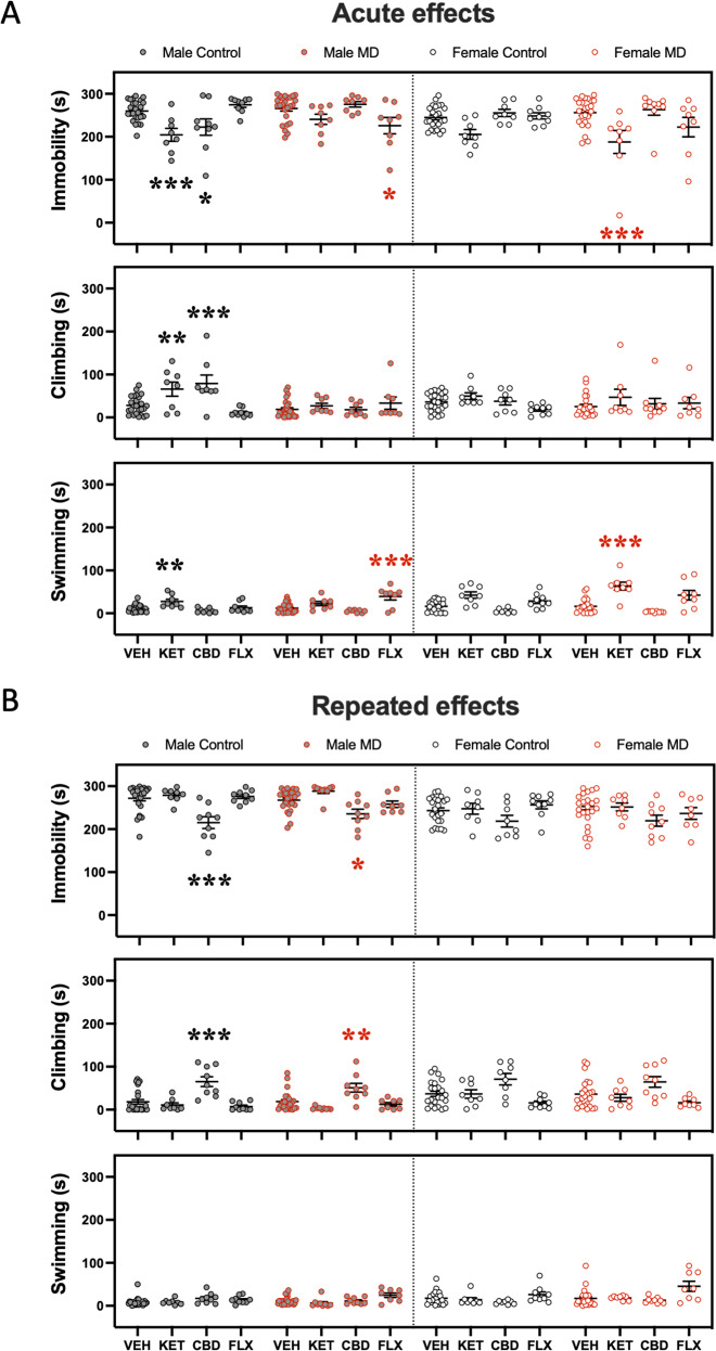 Antidepressant-like effects as measured in the forced swim test (FST) during adolescence.A Acute (30 min post-treatment) and B repeated (1-day post-treatment) effects exerted by adolescent ketamine, cannabidiol, or fluoxetine exposure in male and female rats (Control or MD) in the FST. Data represent mean ± SEM of the time spent (s) immobile, climbing, or swimming. Individual values are shown for each rat (symbols). Three-way ANOVAs (independent variables: sex, early-life, and treatment) and two-way ANOVAs (independent variables: early-life and treatment) are shown in Supplementary Tables 1 and 2 respectively. ***p < 0.001, **p < 0.01, and *p < 0.05 vs. the appropriate control group (Control or MD) and sex.
