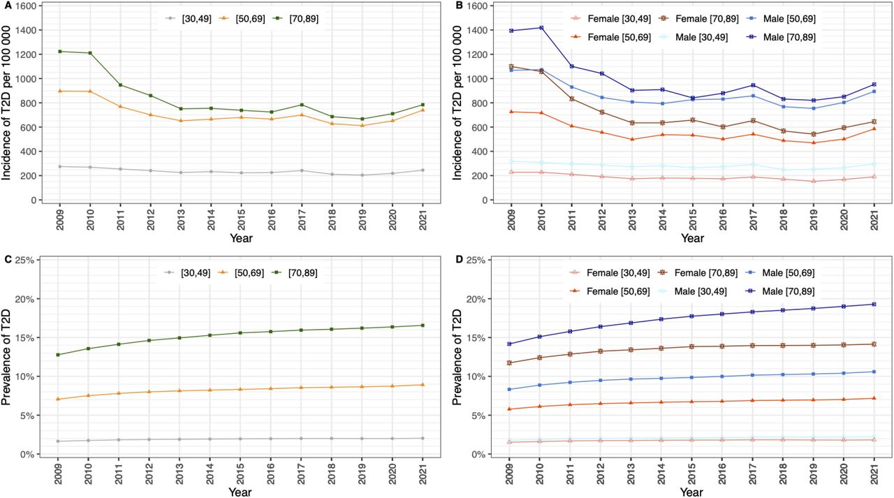 Type 2 diabetes incidence rate per 100 000 (top row; A & B) and type 2 diabetes prevalence (bottom row; C & D), grouped in left column: by only age group (grey circle = all [30,49>], orange triangle = all [50,69], dark green square = all [70,89]), and right column: by age group and sex (dark blue square= male [70,89], blue square = male [50,69], light blue square = male [30,49], dark red double triangle = female [70,89], red triangle = female [50,69], salmon triangle= female [30,49]).