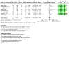 Analysis 8.1: Nicotine EC vs non‐nicotine EC – Smoking cessation