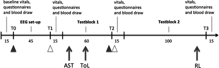 Timeline (in minutes) of the course of a testing day. The black triangles represent the moment of cocaine (or placebo) capsule administration and the gray triangles represent the moment of cannabis (or placebo) vapor administration. AST attention switch task, ToL tower of London, RL reversal learning