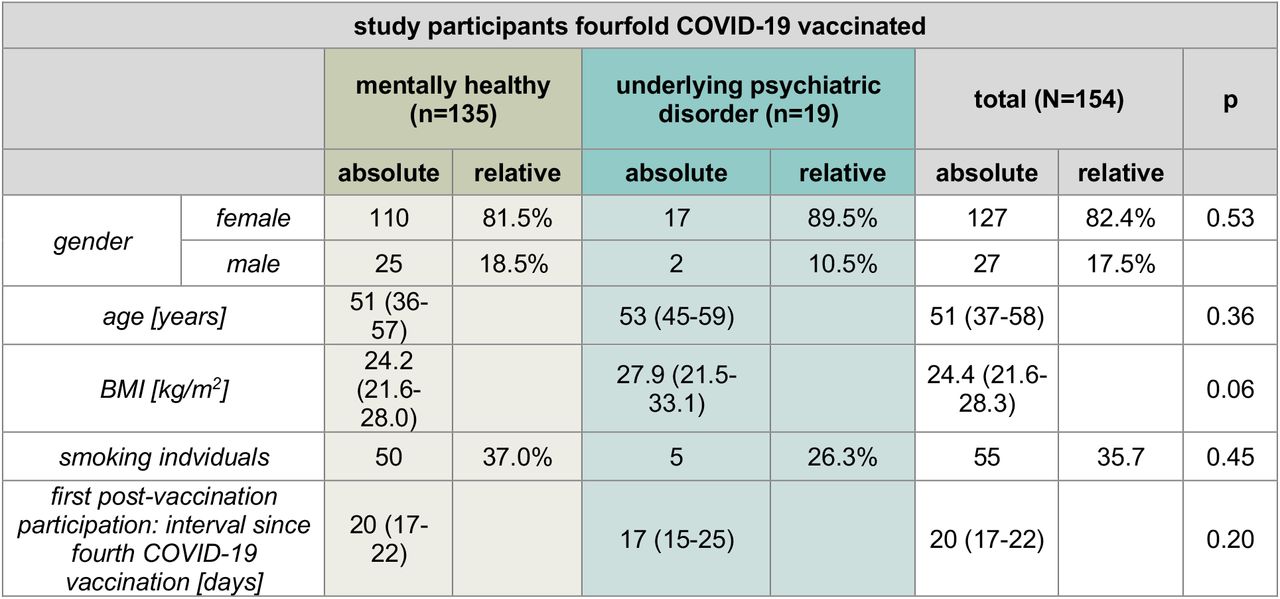 Characterisation of the subgroups without and with psychiatric disorders undergoing a fourth COVID-19 vaccinationAge, BMI, the interval since the last COVID-19 vaccination, intermission between the pre- and the initial post-vaccination participation as well as the number of household members are reported as medians with interquartile ranges in brackets. For each sub-cohort absolute numbers in the left, relative share in the right column. BMI: body mass index.