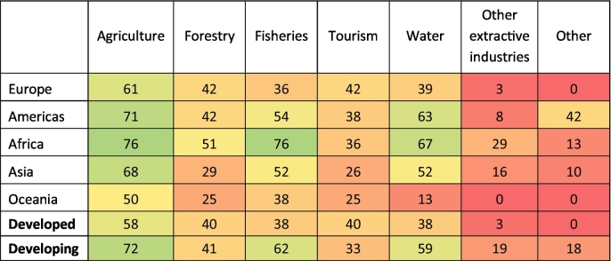 Percentage of NBSAPs, within each geographic region and economic group, identifying biodiversity loss as a threat to the outcome of each sector (Question 3). The colors are on a scale of red (0%), through yellow (50%) to green (100%).