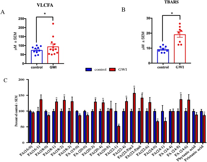 Plasma FFA profiles in veterans with GWI compared to GW control veterans. Mean ± SEM (n = 10 for controls and n = 12 for GWI). (A) When all VLCFA (C 22), were combined as one category, there was an overall increase in GWI compared to control GW veterans. (B) Quantification of lipid peroxidation product TBARS (n = 8 per group for these analyses only) in plasma showed that levels were significantly elevated in GWI compared to control veterans. (C) Profiling of FFA showed that several saturated (no double-bonds) and monounsaturated fatty acids (one double-bond) were decreased in the blood of veterans with GWI compared to controls. Pristanic acid was decreased in GWI compared to controls. The remaining long-chain fatty acids (14–21 carbons) and VLCFA species particularly omega-3 and omega-6 species, were significantly elevated in veterans with GWI compared to controls. *p ≤ 0.05.