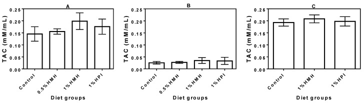 Total antioxidant capacity (TAC) in the plasma of (A) young growing spontaneously hypertensive rats (SHRs) (Trial I), (B) adult SHRs with established hypertension (Trial II) and (C) normotensive rats (trial III) with a casein-only diet or casein diet that contained hemp seed meal protein hydrolysate (HMH) or hemp seed protein isolate (HPI). There were no significant (p > 0.05) differences between the mean values within each plot. Values are means (n = 4 rats) ± SD.