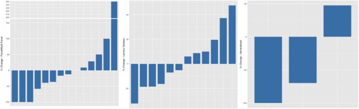 Changes in seizure frequency by epilepsy syndrome.