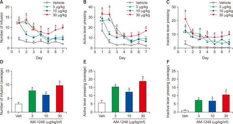 Effect of AM-1248 on intravenous self-administration (IVSA) in rats (n=5 per group). Each group of rats self-administered vehicle or AM-1248 (3, 10, and 30 µg/kg/infusion) under a FR1 schedule for seven consecutive days. All drugs were injected intravenously at a volume of 0.1 mL/infusion. (A) Number of infusions during a daily session. (B) Number of active lever presses during a daily session. (C) Number of inactive lever presses during a daily session. (D) Average total number of infusions over 7 days. (E) Average total number of active lever presses over 7 days. (F) Average total number of inactive lever presses over 7 days. Data are presented as means ± SEMs. Significant differences between the vehicle group and the AM-1248 groups are indicated by *p<0.05.