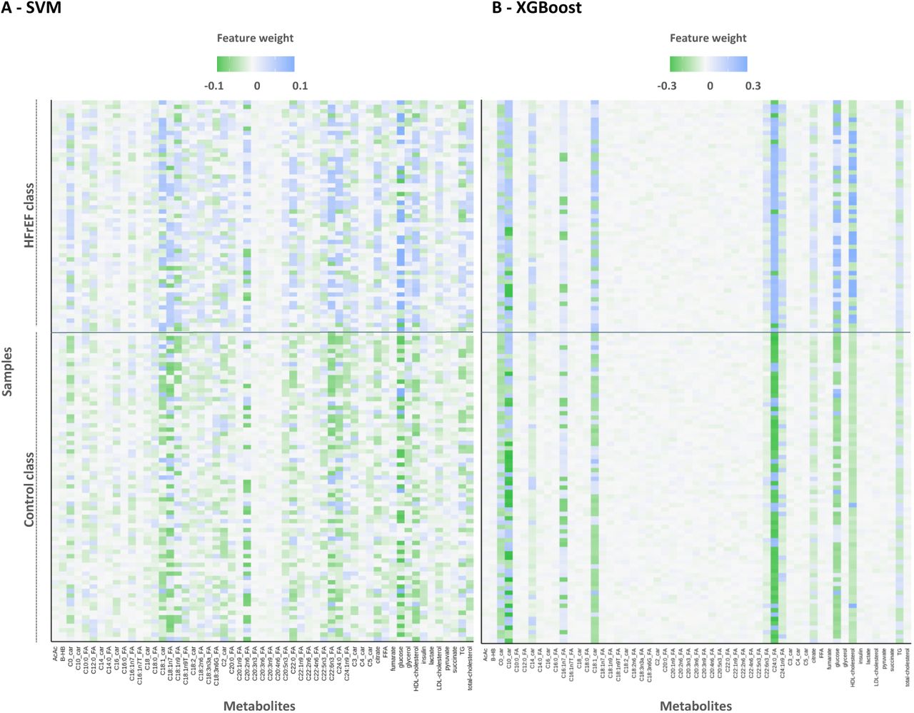 Local explainability using LIME for the SVM and XGBoost modelHeatmaps of the variable weights for 55 metabolites, for the 124 samples. Metabolites are on the x-axis, and the y-axis denotes individual cases. Variable weights signify the contribution of each variable to support the probability of heart failure, with positive values depicted in blue. Variable weights contradicting the probability of heart failure, with negative values, are represented in green. A densely colored square in the heatmap signifies the importance of a particular metabolite for a specific sample. Abbreviations - AcAc = Acetoacetate, BHB = Beta-hydroxybutyrate, car = carnitine, FA = Fatty Acid, FFA = Free Fatty Acids, HFrEF = Heart Failure with Reduced Ejection Fraction, HDL = High-Density Lipoprotein, LDL = Low-Density Lipoprotein, TG = Triglycerides.