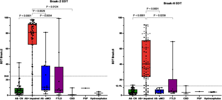 Graphic of EOT values in regions Braak ≤ 2 and Braak ≤ 6 for the different diagnostic groups (and subgroups for the Aβ− impaired subjects). Positivity cutoff is displayed as a dotted line. Demented subjects are displayed as ★. Groups are compared with Kruskal–Wallis test and Dunn's multiple comparison. Significant results are displayed. EOT, extent of tauopathy (in %). Braak ≤ 2: region corresponding to the mesiotemporal lobe. Braak ≤ 6: region corresponding to the whole neocortex and some gray nuclei. Aβ− uMCI, amyloid negative undefined MCI; Aβ, amyloid; CBD, corticobasal degeneration; CN, cognitively normal; FTLD, frontotemporal lobar degeneration; PSP, progressive supranuclear palsy.
