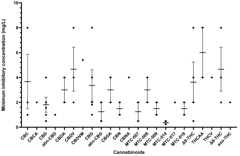A comparison of cannabinoids with in vitro MIC values (<16 mg/L) against MRSA. Compounds such as CBDA, CBNA, and THCV with MIC values ≥ 16 mg/L were excluded from the graph. Mean MIC and standard error are shown for compounds with multiple values. Abbreviations are listed at the end of the article.