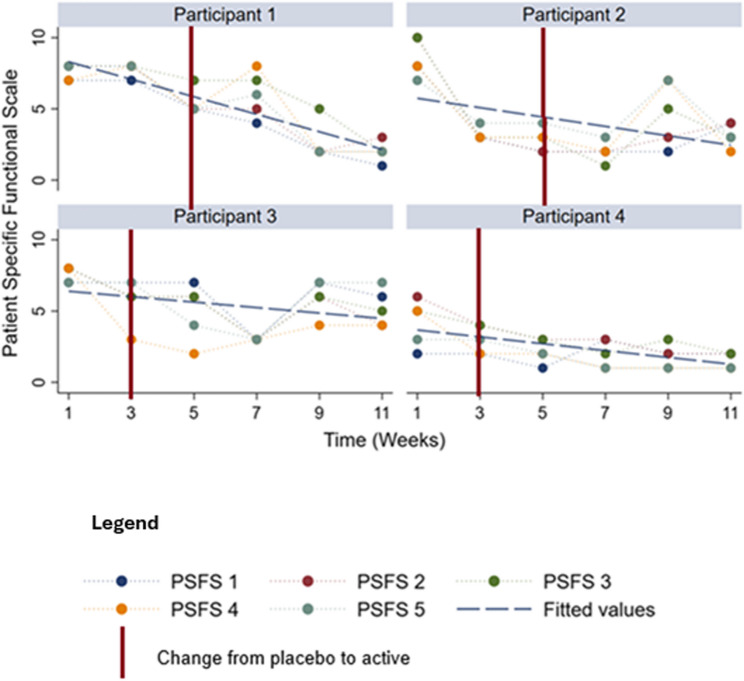 Patient-specific functional scale (PSFS) across clinic visits. Note PSFS scores for each participant across clinic visits. At visit 1, participants nominated five daily activities affected by OA pain (see Table 1). Each task is rated 0–10 (0 = Do it with no problems; 10 = Can’t do it at all); lower scores indicate improved function. The plotted series show the nominated tasks and the participant’s total PSFS (sum of five tasks; 0–50) and/or mean PSFS (0–10) where indicated. The vertical red line marks the transition from placebo to active intervention; the timing differs by pathway in the multiple-baseline design