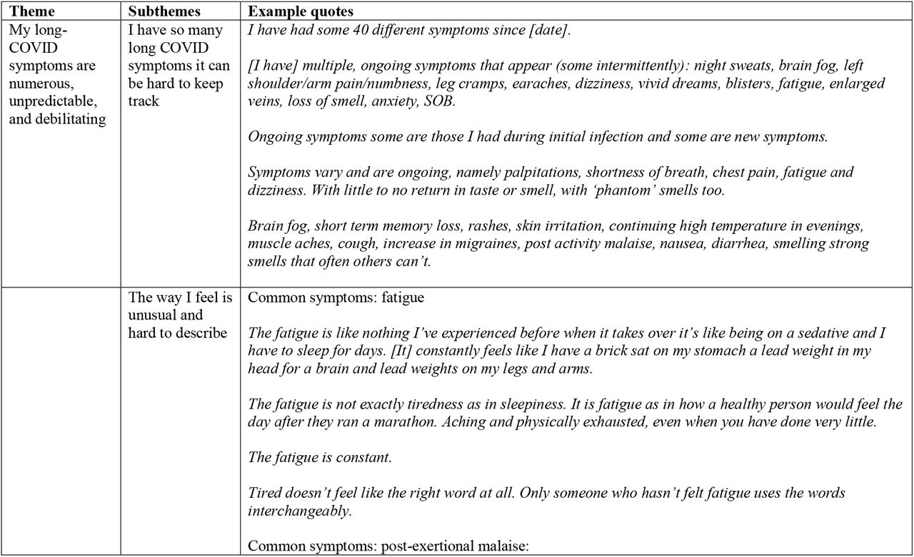 Additional illustrative quotations for themes and subthemes capturing participants’ experiences with long COVID and commonly reported symptoms.
