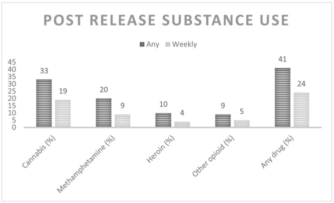 Proportion of participants with any substance use and at least weekly substance use (≥ 4 times in last 28 days) during follow‐up.