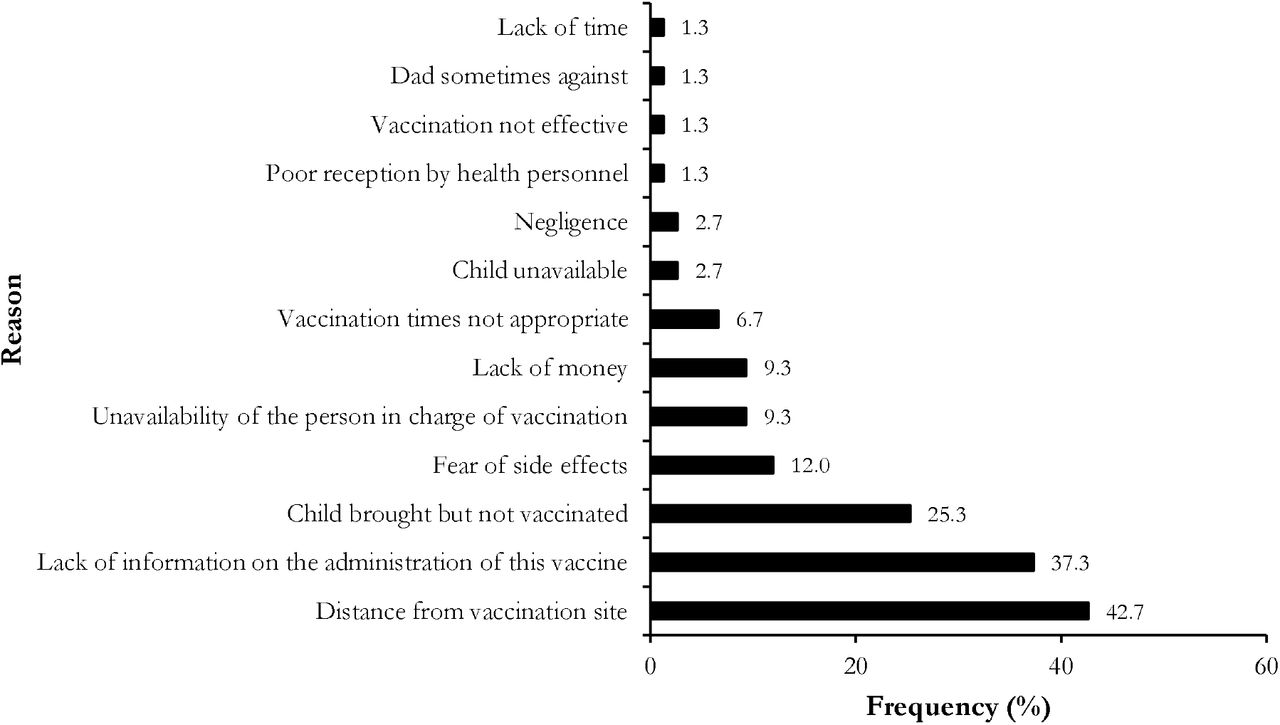 Reported barriers to the vaccination of MCV2 eligible children in Ngog-Mapubi HD, Cameroon (n = 75)