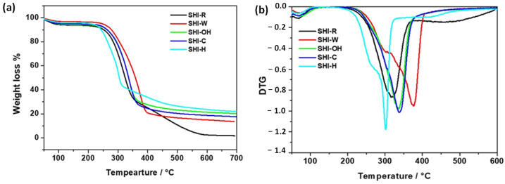 Thermal analysis of untreated (SHI-R) and treated shives (SHI-W, SHI-OH, SHI-C and SHI-H): (a) TG curves; (b) DTG curves.