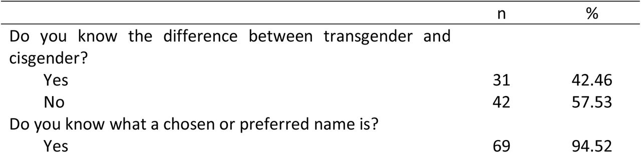 Information on Professionals’ Knowledge About Gender Identity and/or Healthcare of LGBT+ people (n=73)