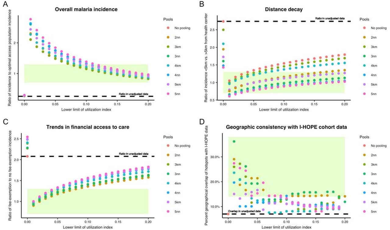 Summary results for the four evaluation criteria in unadjusted data and all adjusted malaria datasetsEach dot represents the metric of interest in one set of adjusted data, and colors represent the pooling strategy (e.g. 2nn = pooling of Fokontany with its 2 nearest neighbors; 3km = pooling with neighbors within 3km). The dashed line shows values for the unadjusted dataset. Shaded green areas show target ranges of each evaluation criteria as described in Table 1. (A) Overall malaria incidence: ratio of malaria in adjusted dataset to malaria in optimal access areas. Values closer to 1 mean better performance. (B) Distance decay: ratio of incidence in Fokontany less than 5 km from a health center to incidence in Fokontany more than 5 km from a health center. Values closer to 1 mean better performance. (C) Trends in financial access to care: ratio of average monthly incidence in fee-exempt to non-fee-exempt populations in each adjusted dataset. Values closer to 1 mean better performance. (D) Geographic consistency with I-HOPE cohort data: percent of overlap between hotspots of fever identified in the I-HOPE cohort study data and malaria incidence in each adjusted dataset. Greater values mean better performance. Equivalent plots including analyses for children under 5 years can be found in the appendix.