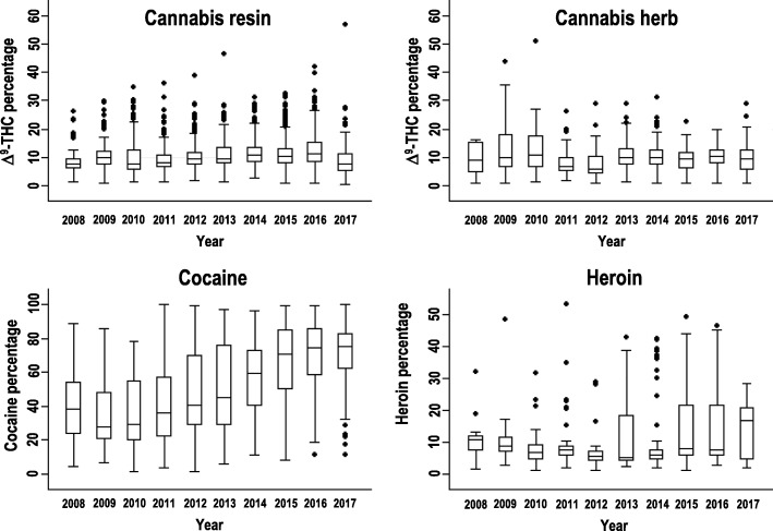 Box plot of potency (Δ9-THC content) and purity (cocaine, heroin) by year. Median, horizontal line; boxes, 25th–75th percentiles; whiskers, 2.5th–97.5th percentiles; dots, outliers