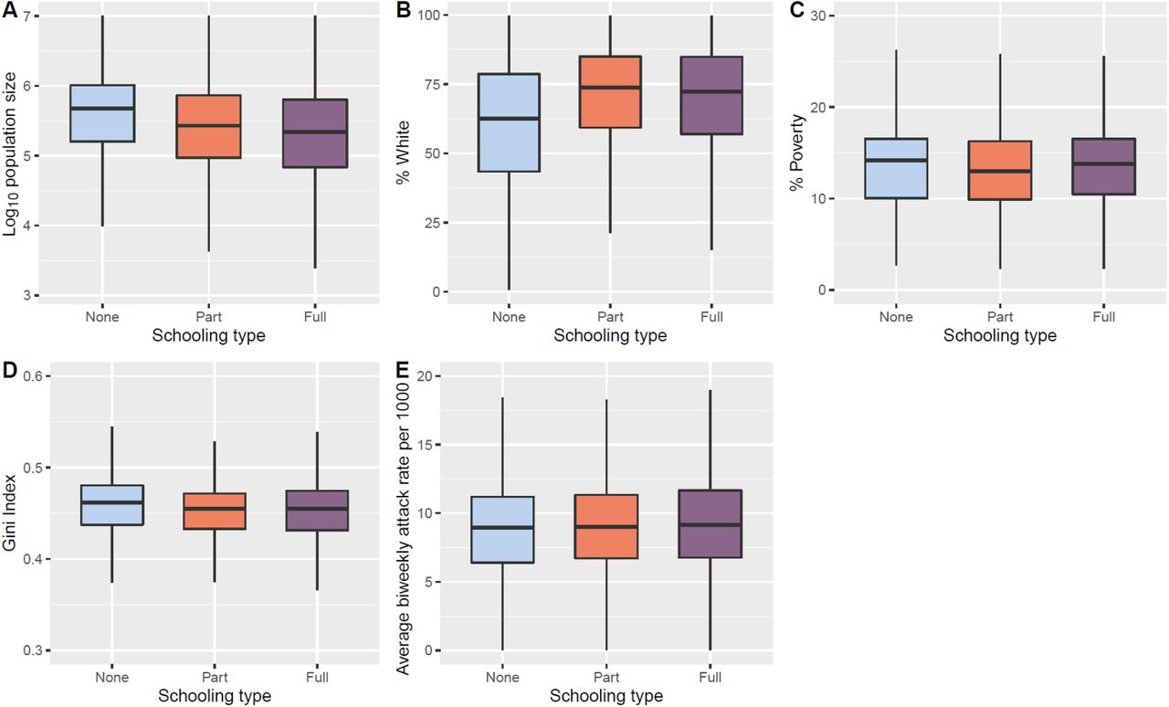 Distribution of selected county-level factors among participants reporting ≧1 school- aged child in the household by schooling type: no in-person schooling (none), part-time in-person schooling (Part), and full-time in-person schooling (Full); outlier values are excluded. Results are shown for county population size (A), percentage of county population that is white (B) percentage with income level under the appropriate poverty threshold (C) Gini index of income inequality (D) and average biweekly SARS-CoV-2 attack rate per 1000 persons (E).