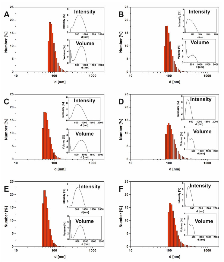 Droplet size distribution by number, intensity and volume obtained by dynamic light scattering (DLS): oil-in-water (O/W) without surfactant emulsion (A) after 24 h, (B) after 1 week; emulsion with Quillaja extract (C) after 24 h, (D) after 1 week; emulsion with Saponaria extract (E) after 24 h, (F) after 1 week.