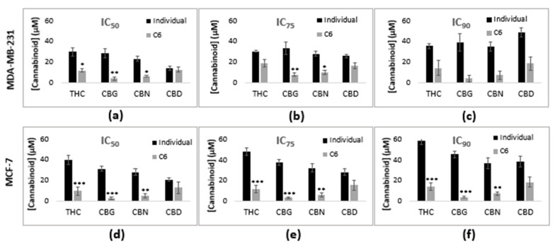 Comparison of the concentration of each cannabinoid, individually and in combination, required to induce a (a,d) 50%, (b,e) 75%, and (c,f) 90% growth inhibition in the (a–c) MDA-MB-231 and (d–f) MCF-7 cell lines. * p < 0.05, ** p < 0.01, *** p < 0.001 relative to the respective cannabinoids used individually.